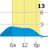 Galveston tide chart for Tuesday, May 13, 2025