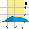 Galveston tide chart for Sunday, May 18, 2025