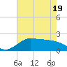 Galveston tide chart for Monday, May 19, 2025