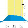 Galveston tide chart for Thursday, May 1, 2025
