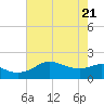 Galveston tide chart for Wednesday, May 21, 2025