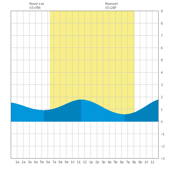 Galveston tide chart for Thursday, May 22, 2025