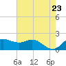 Galveston tide chart for Friday, May 23, 2025