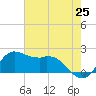 Galveston tide chart for Sunday, May 25, 2025