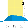 Galveston tide chart for Friday, May 2, 2025