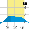 Galveston tide chart for Friday, May 30, 2025