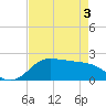 Galveston tide chart for Saturday, May 3, 2025