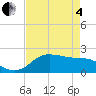 Galveston tide chart for Sunday, May 4, 2025