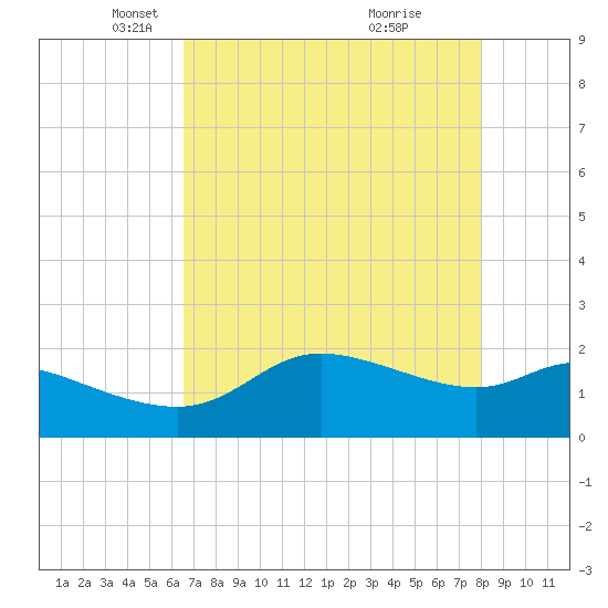 Galveston tide chart for Tuesday, May 6, 2025