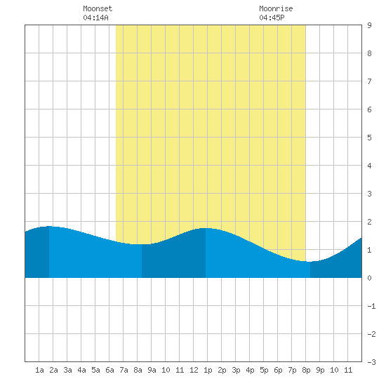Galveston tide chart for Thursday, May 8, 2025