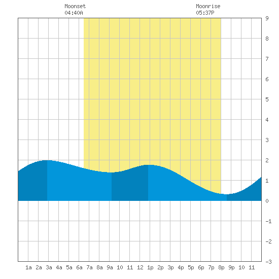 Galveston tide chart for Friday, May 9, 2025
