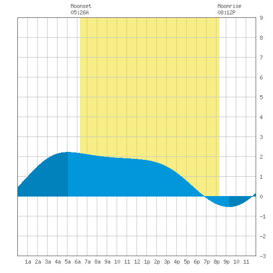 Galveston tide chart for Tuesday, June 10, 2025