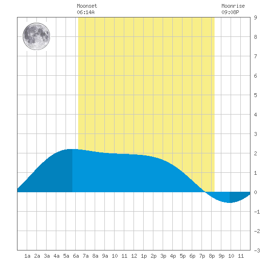 Galveston tide chart for Wednesday, June 11, 2025