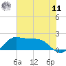 Galveston tide chart for Wednesday, June 11, 2025