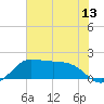 Galveston tide chart for Friday, June 13, 2025