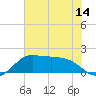 Galveston tide chart for Saturday, June 14, 2025