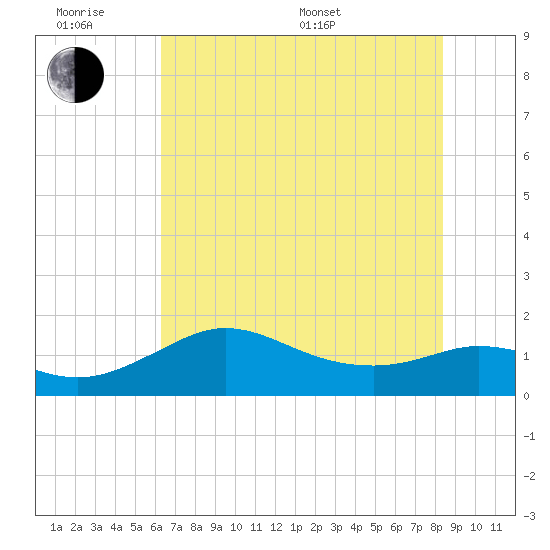 Galveston tide chart for Wednesday, June 18, 2025