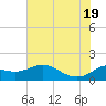 Galveston tide chart for Thursday, June 19, 2025