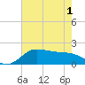 Galveston tide chart for Sunday, June 1, 2025