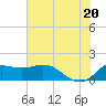 Galveston tide chart for Friday, June 20, 2025