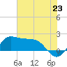 Galveston tide chart for Monday, June 23, 2025