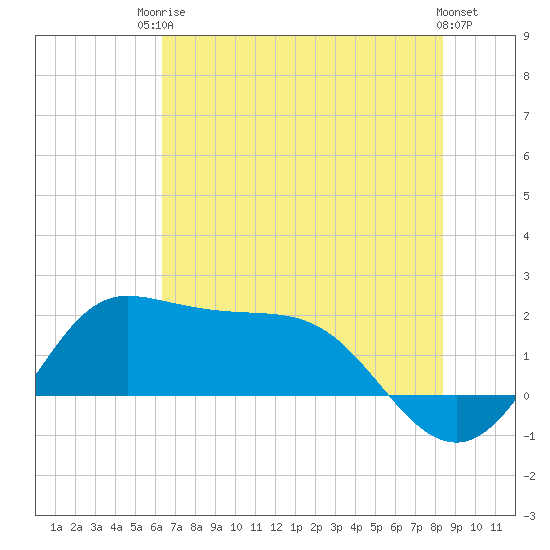Galveston tide chart for Tuesday, June 24, 2025