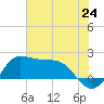 Galveston tide chart for Tuesday, June 24, 2025