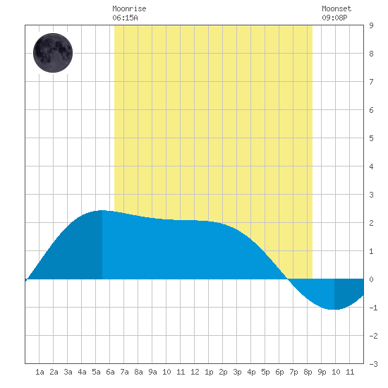 Galveston tide chart for Wednesday, June 25, 2025