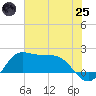 Galveston tide chart for Wednesday, June 25, 2025