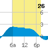 Galveston tide chart for Thursday, June 26, 2025