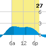 Galveston tide chart for Friday, June 27, 2025