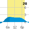 Galveston tide chart for Saturday, June 28, 2025