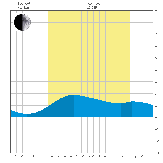 Galveston tide chart for Monday, June 2, 2025