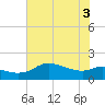 Galveston tide chart for Tuesday, June 3, 2025