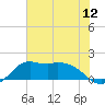 Galveston tide chart for Saturday, July 12, 2025
