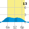 Galveston tide chart for Sunday, July 13, 2025