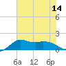 Galveston tide chart for Monday, July 14, 2025
