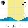 Galveston tide chart for Thursday, July 17, 2025