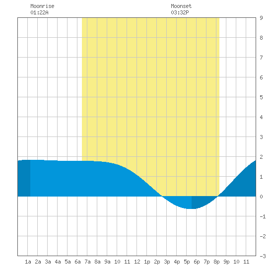 Galveston tide chart for Saturday, July 19, 2025