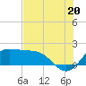 Galveston tide chart for Sunday, July 20, 2025