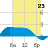 Galveston tide chart for Wednesday, July 23, 2025