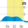 Galveston tide chart for Friday, July 25, 2025