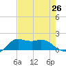 Galveston tide chart for Saturday, July 26, 2025