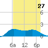 Galveston tide chart for Sunday, July 27, 2025