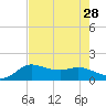 Galveston tide chart for Monday, July 28, 2025