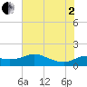 Galveston tide chart for Wednesday, July 2, 2025
