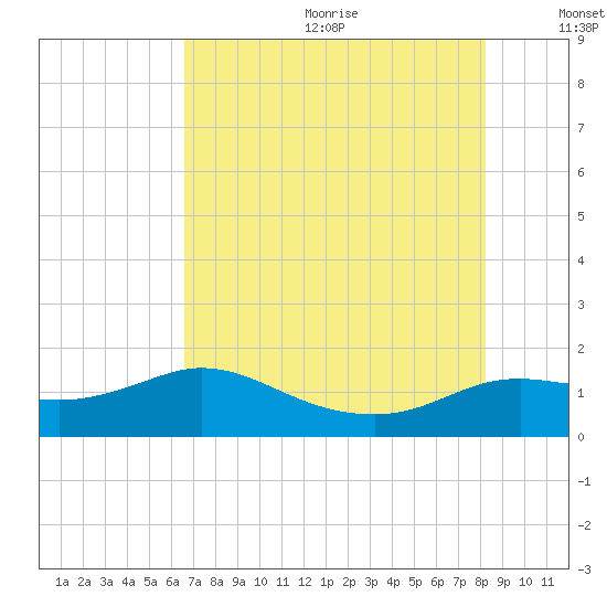 Galveston tide chart for Wednesday, July 30, 2025