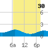 Galveston tide chart for Wednesday, July 30, 2025