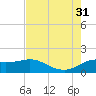 Galveston tide chart for Thursday, July 31, 2025