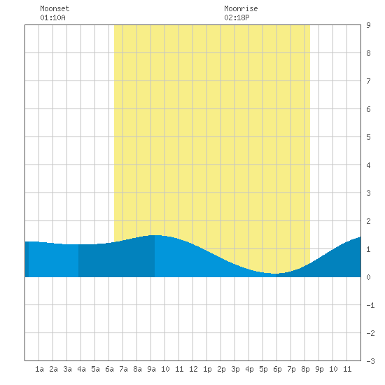 Galveston tide chart for Thursday, July 3, 2025